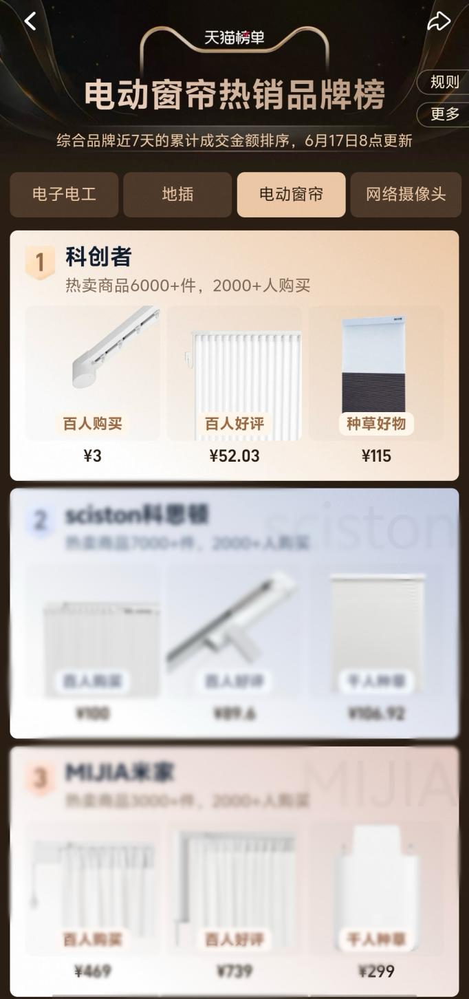 能窗帘“销量榜、好评榜、热销品牌榜”三料冠军麻将胡了智能窗帘十大品牌：科创者（KCZ）智(图3)