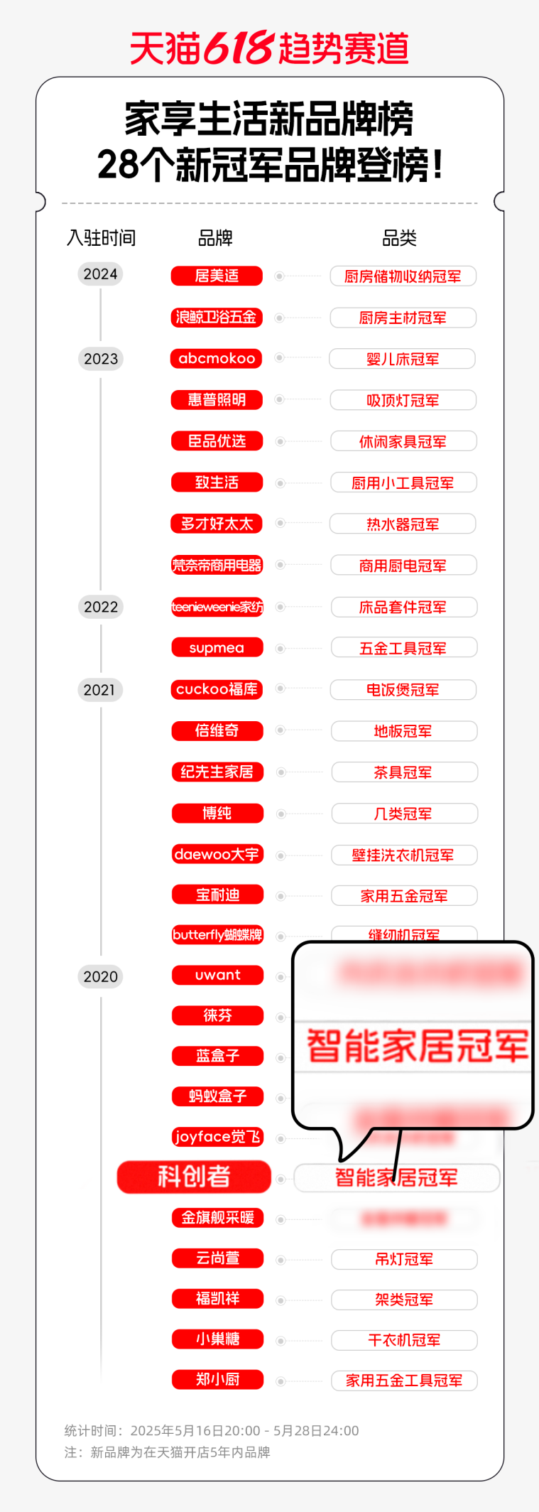 能窗帘“销量榜、好评榜、热销品牌榜”三料冠军麻将胡了智能窗帘十大品牌：科创者（KCZ）智(图7)