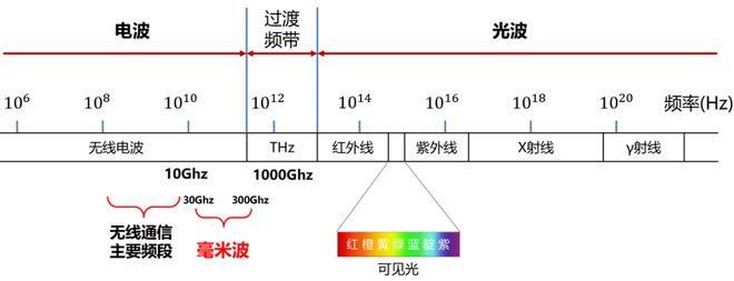 毫米波雷达这一篇就够啦！麻将胡了2试玩网站看懂(图3)