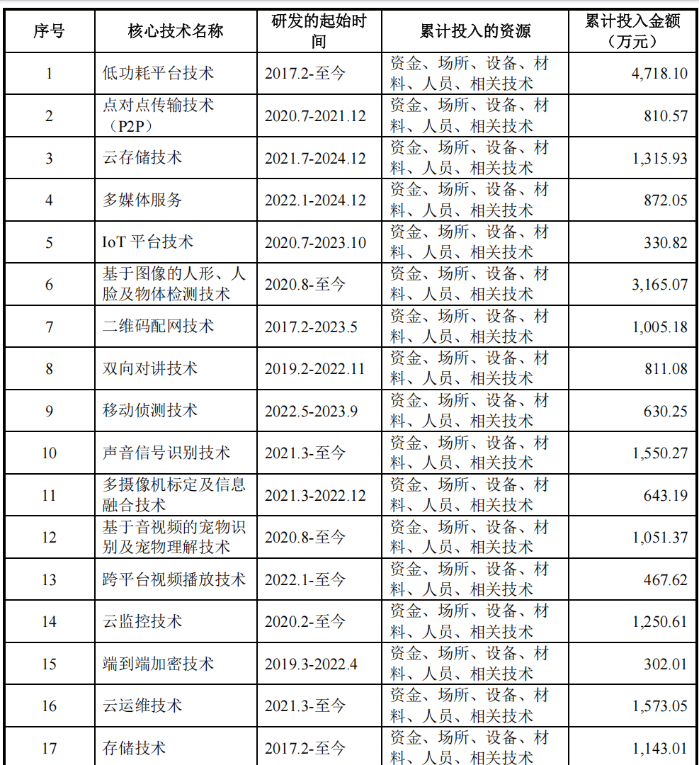 研发费用远高于同行费用前后披露相差300