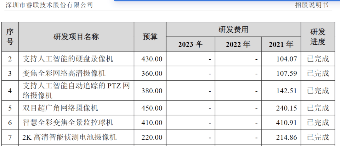 研发费用远高于同行费用前后披露相差3000万麻将胡了2模拟器试玩觅睿科技研发迷局:单品(图2) 研发费用远高于同行费用前后披露相差3000万麻将胡了2模拟器试玩觅睿科技研发迷局:单品(图2)