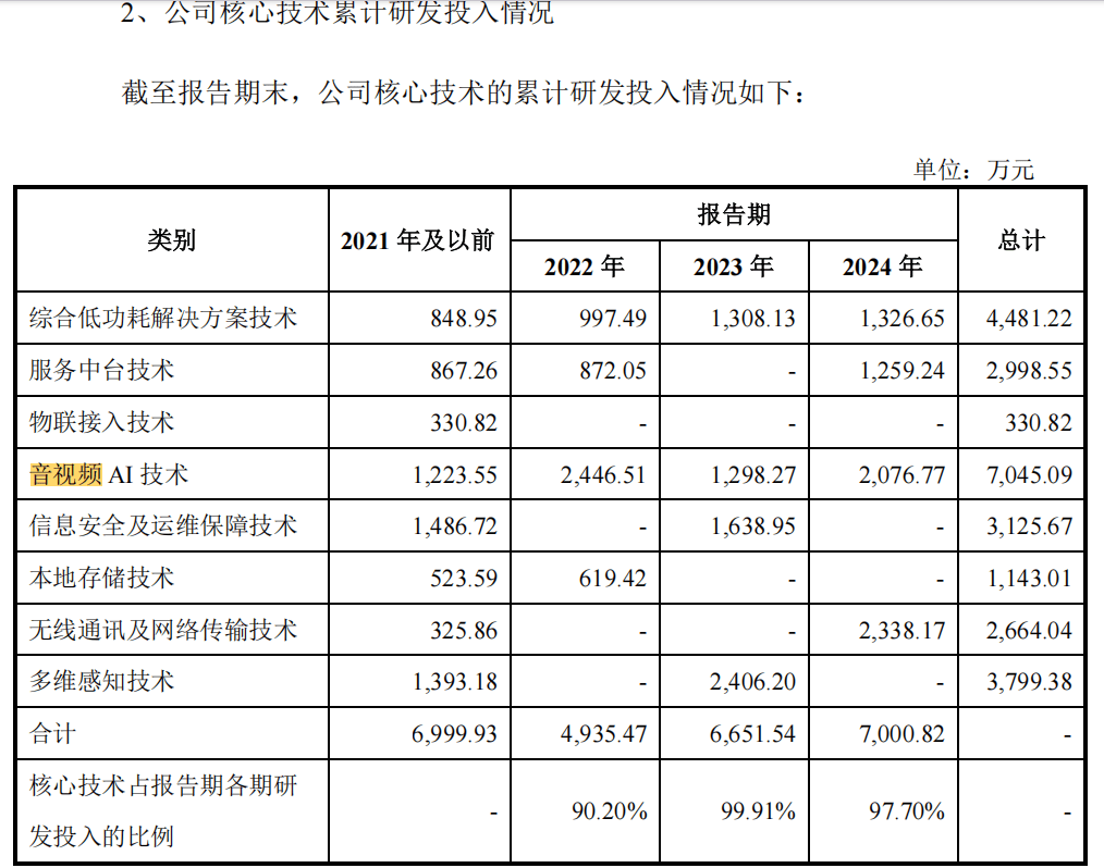 研发费用远高于同行费用前后披露相差3000万麻将胡了2模拟器试玩觅睿科技研发迷局:单品(图3) 研发费用远高于同行费用前后披露相差3000万麻将胡了2模拟器试玩觅睿科技研发迷局:单品(图3)