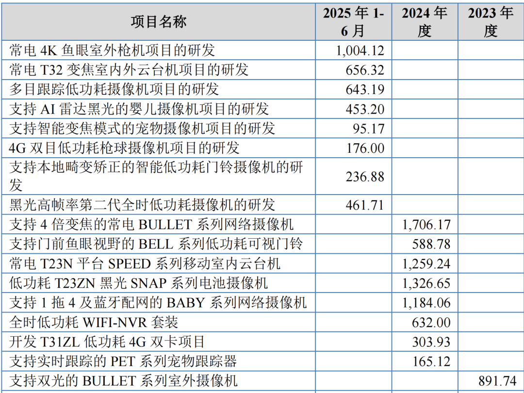 研发费用远高于同行费用前后披露相差3000万麻将胡了2模拟器试玩觅睿科技研发迷局：单品(图4)